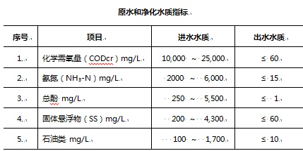 高氨氮處理技術參數(shù).jpg